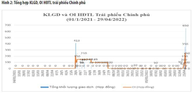 Thanh khoản thị trường phái sinh tháng 4 tăng gần 57% so tháng trước