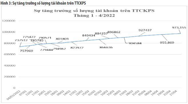 Thanh khoản thị trường phái sinh tháng 4 tăng gần 57% so tháng trước