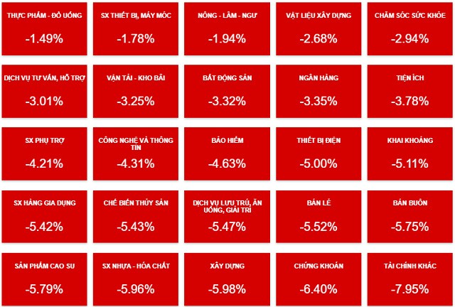 Nhịp đập Thị trường 09/05: Nới rộng đà giảm, nhóm chứng khoán giảm sâu