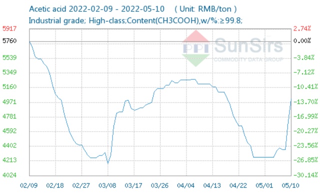 Giá một hóa chất tăng 6% một ngày