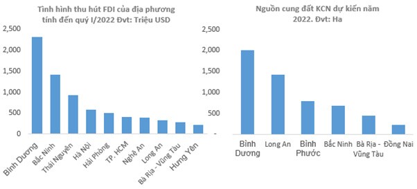 BCM - Giá tăng nhiều nhưng không quá đắt