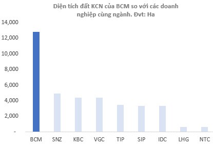 BCM - Giá tăng nhiều nhưng không quá đắt