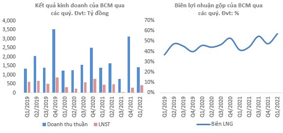 BCM - Giá tăng nhiều nhưng không quá đắt