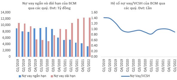 BCM - Giá tăng nhiều nhưng không quá đắt