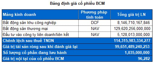 BCM - Giá tăng nhiều nhưng không quá đắt