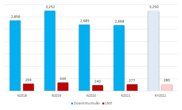 TLG sắp trả cổ tức đợt 1/2022 tỷ lệ 15%