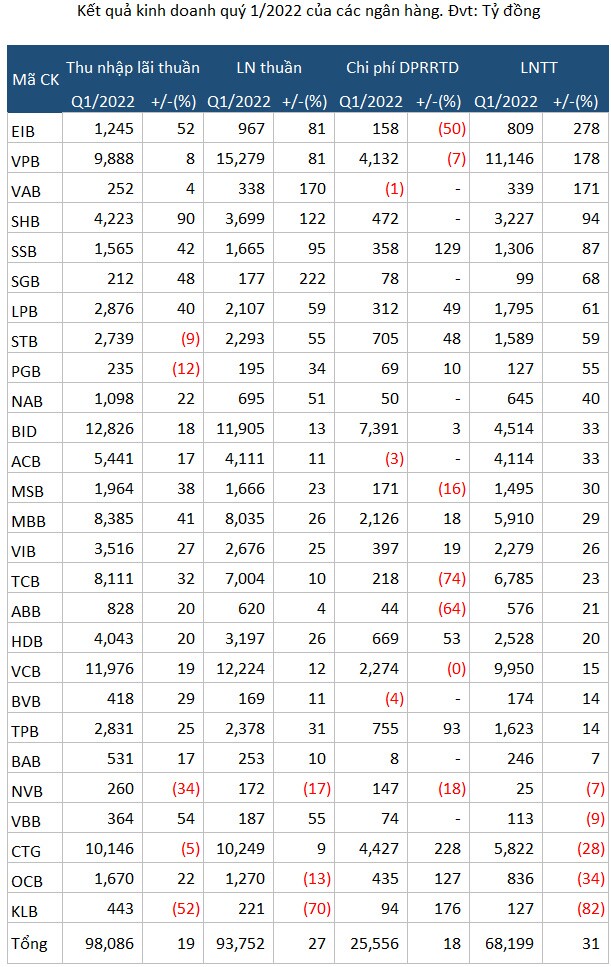 Sao đổi ngôi trong lợi nhuận ngân hàng quý 1/2022