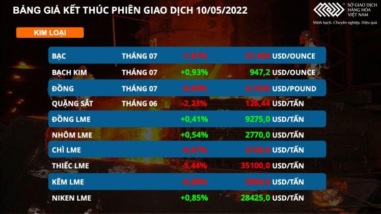 Thị trường năng lượng và kim loại đều phân hóa trước nhiều áp lực