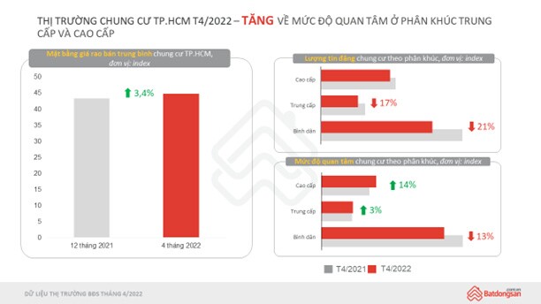 Giá rao bán chung cư Hà Nội tăng 9%, cao hơn TP HCM