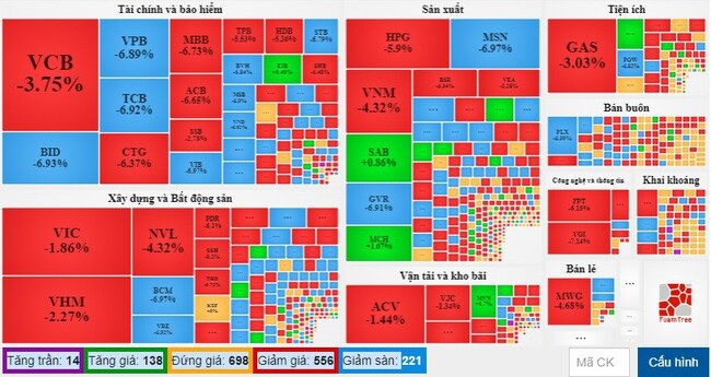 VN-Index “bốc hơi” hơn 62 điểm, nhà đầu tư chứng khoán bán tháo như bán ve chai, đồng nát