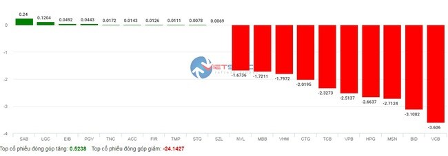 VN-Index “bốc hơi” hơn 62 điểm, nhà đầu tư chứng khoán bán tháo như bán ve chai, đồng nát