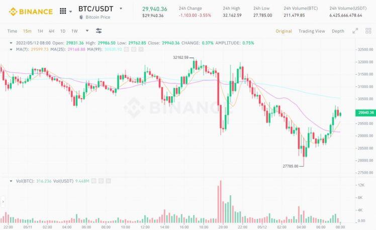 Bitcoin giảm về mức thấp nhất 17 tháng, thị trường ngập tràn “màu đỏ”