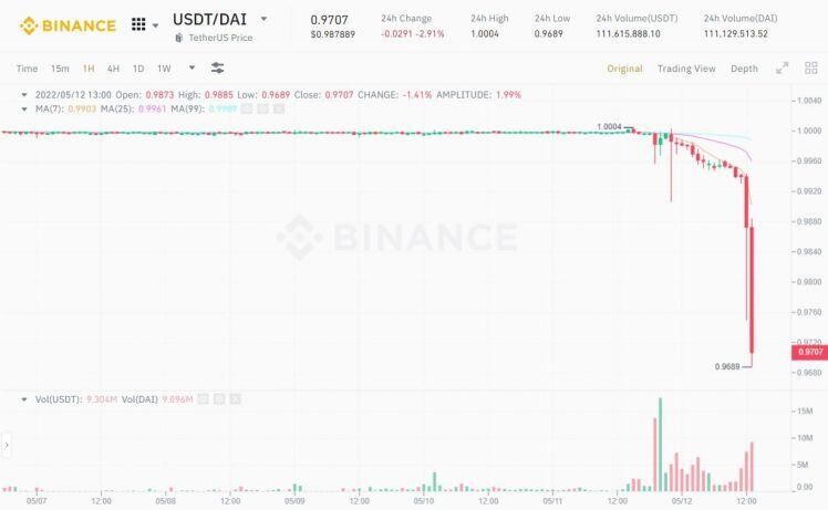 Nhà đầu tư đổ xô về stablecoin: Tại sao USDT mất giá, USDC - BUSD “lên ngôi”?