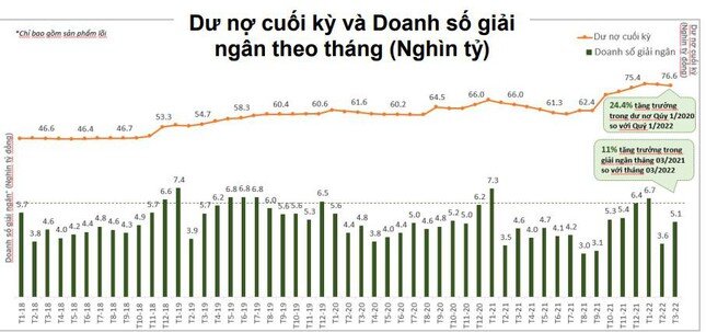 Dự nợ tín dụng tăng mạnh, lợi nhuận quý I của FE CREIDIT đạt gần 800 tỷ đồng