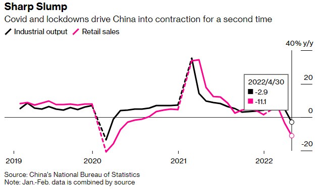 Các chỉ số kinh tế Trung Quốc giảm mạnh vì dịch Covid-19