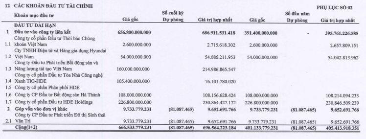 Đầu tư Thăng Long: Lợi nhuận sau thuế đạt 64,54 tỷ đồng