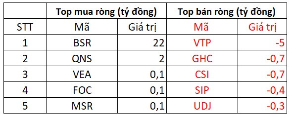 Khối ngoại mua ròng trở lại, VN-Index tăng phiên thứ hai liên tiếp