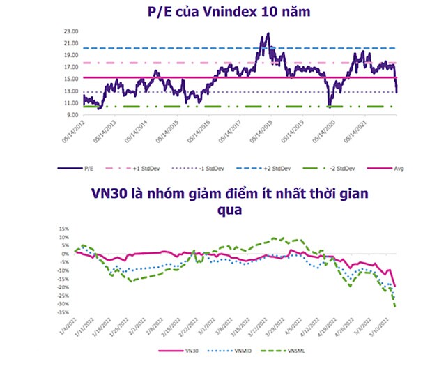 Dự báo 3 kịch bản cho VN-Index, cơ hội để nắm giữ dài hạn những cổ phiếu đã chiết khấu đi kèm tăng trưởng lợi nhuận tốt