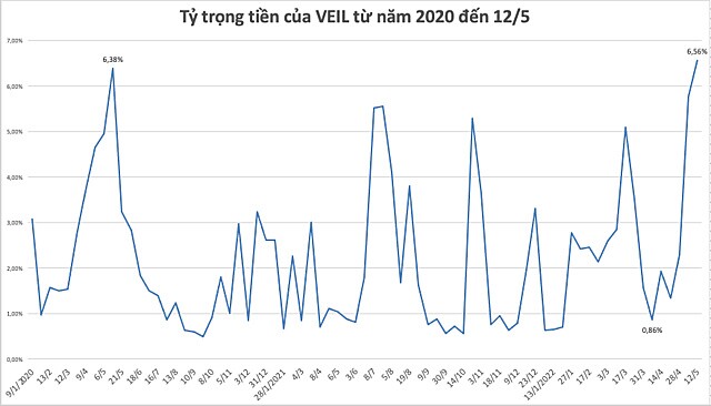 VEIL tiếp tục nâng lượng tiền mặt lên cao nhất từ năm 2020