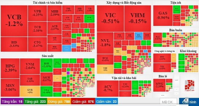 Áp lực bán ròng tăng mạnh, VN-Index đóng cửa giảm gần 22 điểm