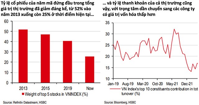HSBC: Thị trường chứng khoán Việt Nam sở hữu tiềm năng tăng trưởng vững vàng và đang trên đà thắng lợi
