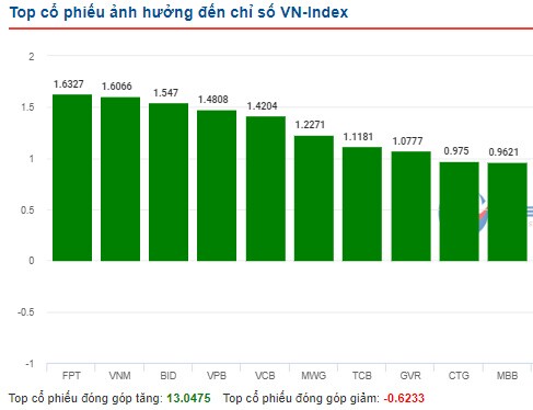 Nhờ cổ phiếu bluechips hỗ trợ, VN-Index bật tăng hơn 35 điểm