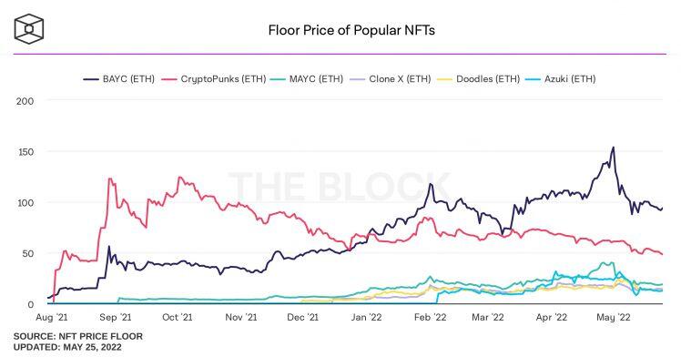 Giá sàn NFT CryptoPunks giảm hơn 50% chỉ trong một tháng khi thị trường tiếp tục "trượt dài"