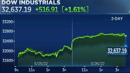Sắc xanh áp đảo chứng khoán Mỹ, Dow Jones tăng điểm phiên thứ 5 liên tiếp