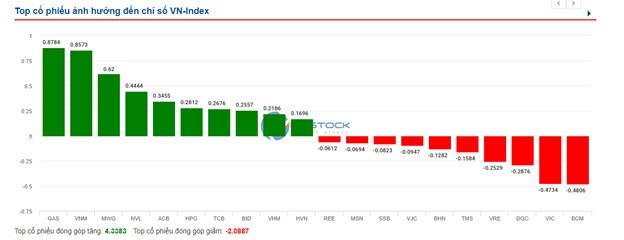 Nhịp đập Thị trường 27/05: VN-Index tăng phiên thứ 4 liên tiếp