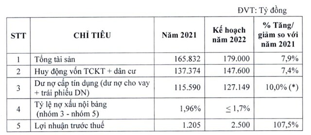 Gần 83% cổ phần dự đại hội thường niên Eximbank 2022 lần 2