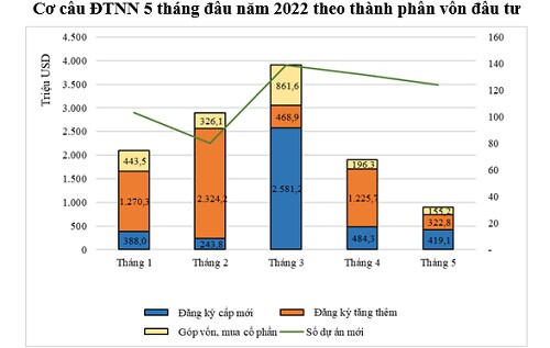 Vốn FDI giảm tháng thứ 4 liên tiếp