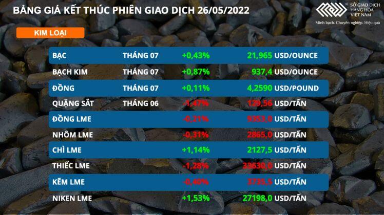 Bản tin MXV 27/5: Giá dầu Brent tăng 6 phiên liên tiếp lên mức cao nhất 2 tháng