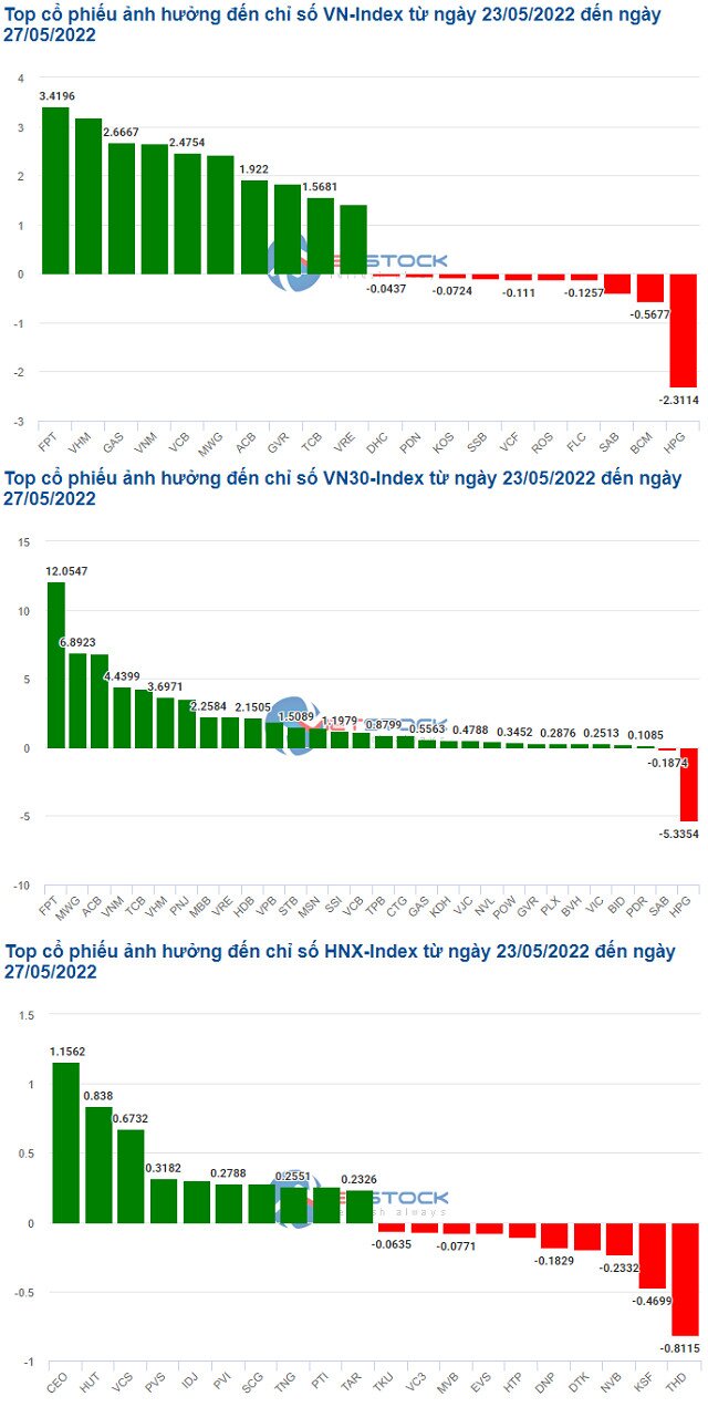 Nhóm cổ phiếu “trụ” tiếp tục nối dài đà hồi phục cho VN-Index