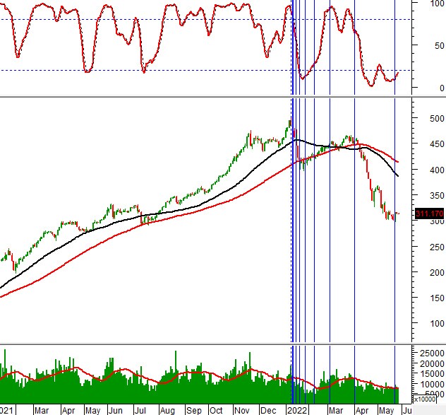 Phân tích kỹ thuật chứng khoán Việt Nam: Tuần 30/05-03/06/2022