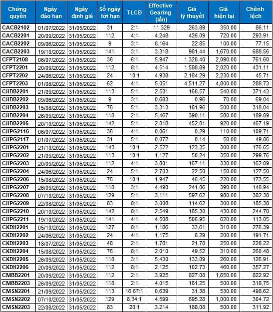 Thị trường chứng quyền 31/05/2022: CNVL2203 và CMWG2203 đang được định giá hấp dẫn