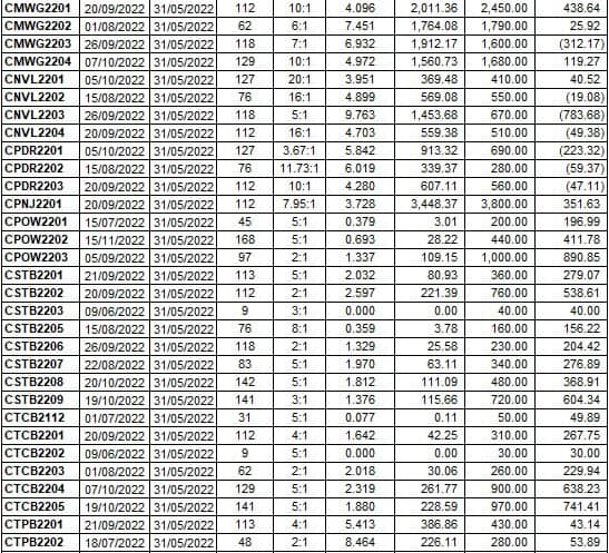 Thị trường chứng quyền 31/05/2022: CNVL2203 và CMWG2203 đang được định giá hấp dẫn
