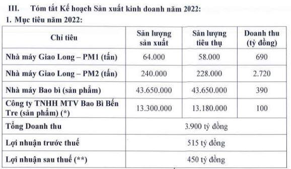 DHC đặt mục tiêu lợi nhuận 2022 đạt 450 tỷ đồng, chia cổ tức 30%
