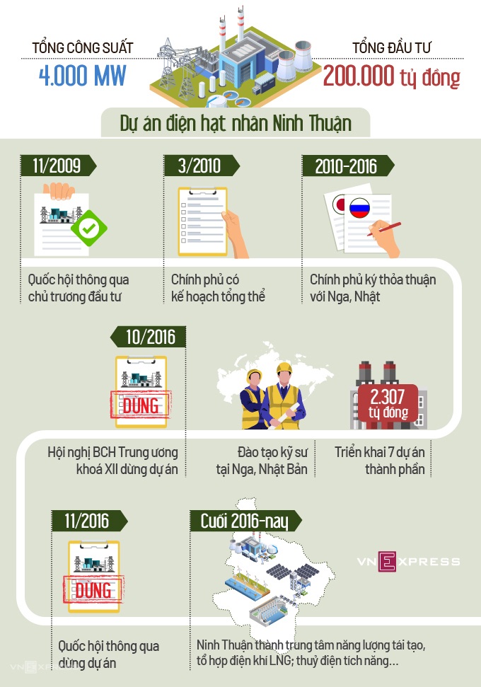 Đề nghị xoá quy hoạch điện hạt nhân Ninh Thuận