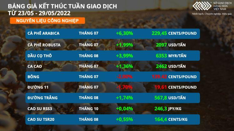 Giá cà phê Arabica tăng mạnh hơn 6% trong tuần qua