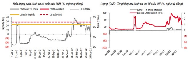 SSI Research: Tín dụng tăng chậm lại