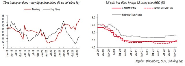 SSI Research: Tín dụng tăng chậm lại