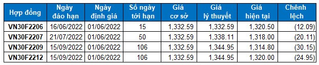 Chứng khoán phái sinh Ngày 01/06/2022: Khối lượng giao dịch cần có sự cải thiện