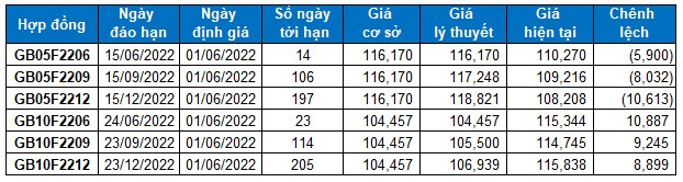 Chứng khoán phái sinh Ngày 01/06/2022: Khối lượng giao dịch cần có sự cải thiện