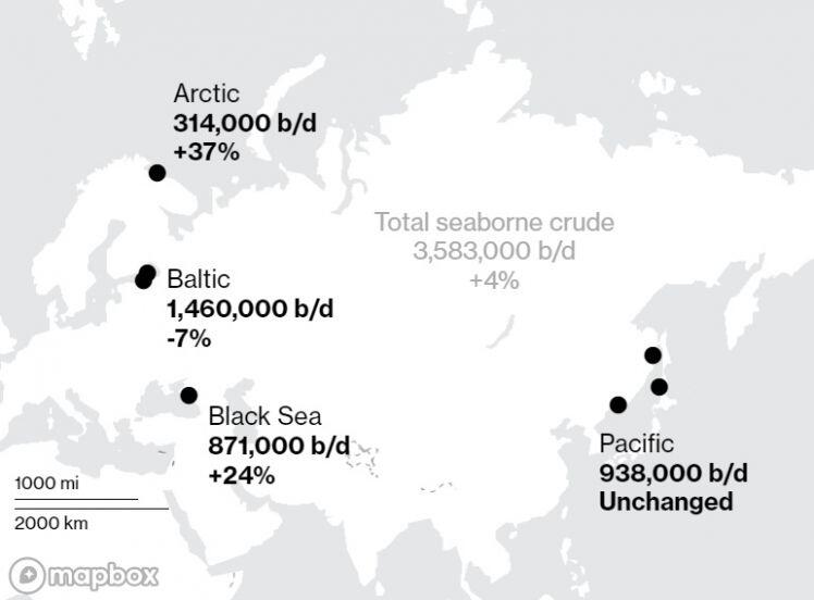 Xuất khẩu dầu của Nga lên cao nhất một tháng