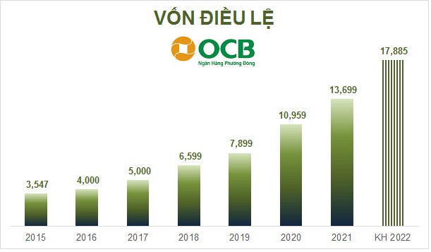 Ngân hàng Nhà nước chấp thuận cho OCB tăng vốn lên gần 13,758 tỷ đồng