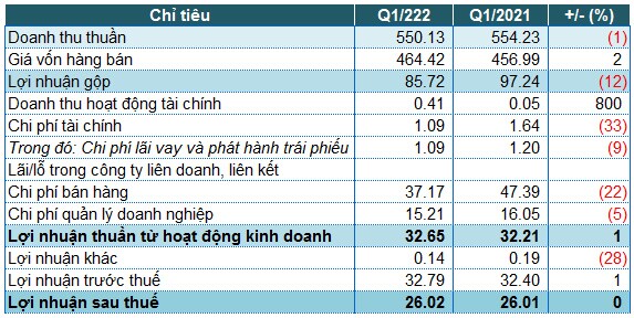 Yến Sào Khánh Hòa chốt ngày trả cổ tức tiền mặt tỷ lệ 22.6% 