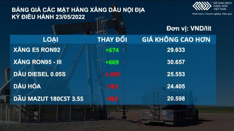 Bản tin MXV 31/5: Giá dầu thô tăng mạnh