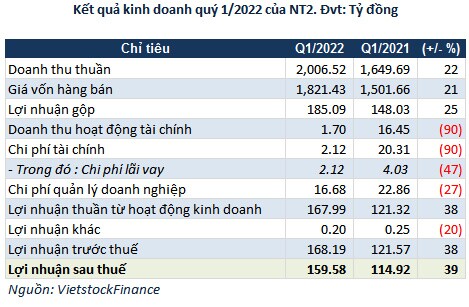 NT2 bị phạt và truy thu thuế hơn 10.6 tỷ đồng
