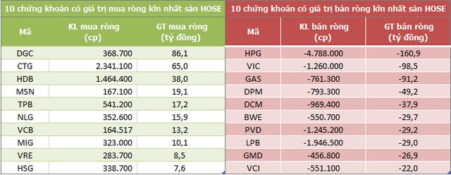 Khối ngoại chấm dứt chuỗi 4 phiên mua ròng liên tiếp trên HoSE, bán ròng trở lại 537 tỷ đồng