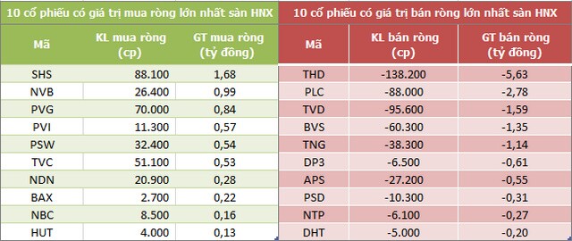 Khối ngoại chấm dứt chuỗi 4 phiên mua ròng liên tiếp trên HoSE, bán ròng trở lại 537 tỷ đồng